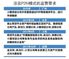 P2N模式遭多地禁止 网贷资产端再受压缩